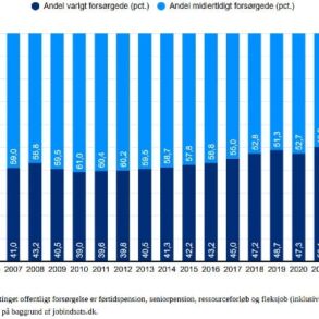 Den Korte Avis | Dansk Arbejdsgiverforening advarer: Samfundet mangler arbejdskraft, men antallet af mennesker på varig offentlig forsørgelse vokser