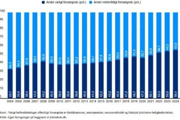 Den Korte Avis | Dansk Arbejdsgiverforening advarer: Samfundet mangler arbejdskraft, men antallet af mennesker på varig offentlig forsørgelse vokser