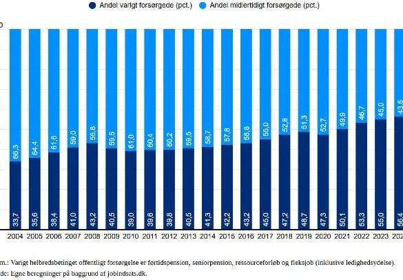 Den Korte Avis | Dansk Arbejdsgiverforening advarer: Samfundet mangler arbejdskraft, men antallet af mennesker på varig offentlig forsørgelse vokser