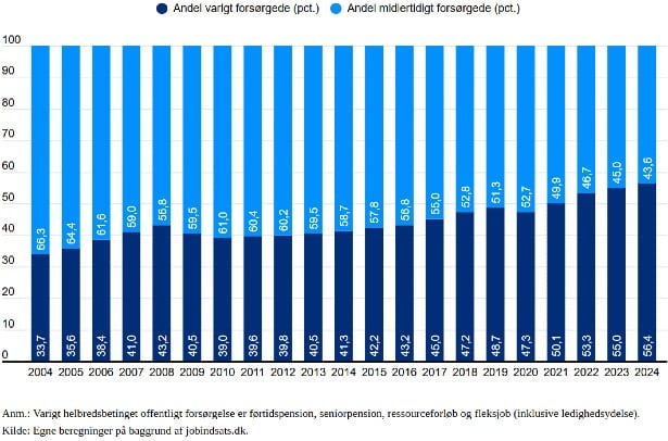 Den Korte Avis | Dansk Arbejdsgiverforening advarer: Samfundet mangler arbejdskraft, men antallet af mennesker på varig offentlig forsørgelse vokser