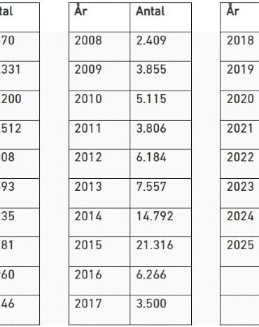 Den Korte Avis | Udlændingeminister Rasmus Stoklund glæder sig over nye lave asyltal – men tallene for familiesammenføringer og arbejdskraft er ikke med