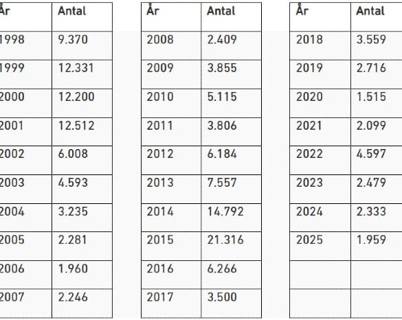 Den Korte Avis | Udlændingeminister Rasmus Stoklund glæder sig over nye lave asyltal – men tallene for familiesammenføringer og arbejdskraft er ikke med