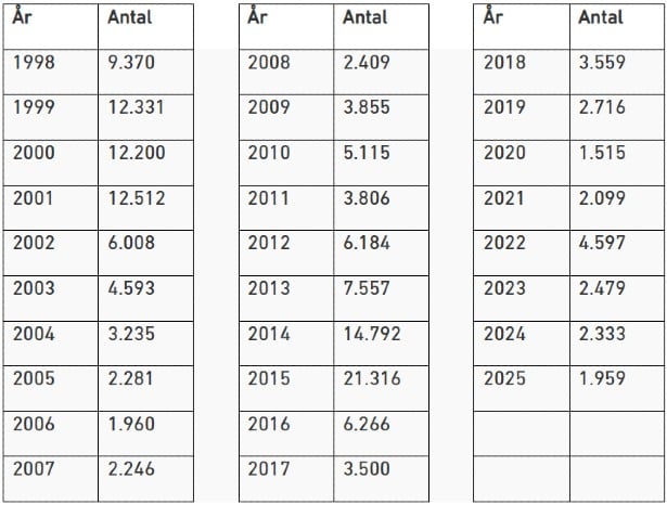 Den Korte Avis | Udlændingeminister Rasmus Stoklund glæder sig over nye lave asyltal – men tallene for familiesammenføringer og arbejdskraft er ikke med