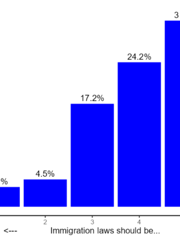 Forskningen i indvandring har massiv politisk slagside