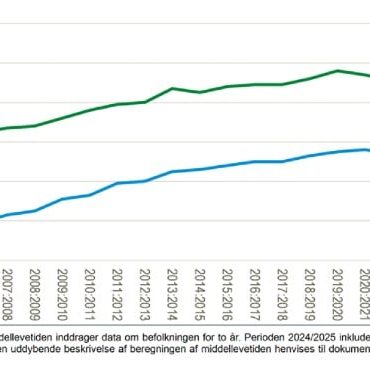 Den Korte Avis | Mænds middellevetid runder for første gang 80 år