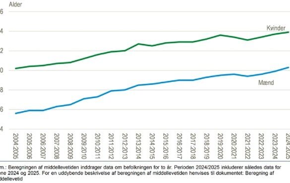 Den Korte Avis | Mænds middellevetid runder for første gang 80 år
