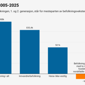 Nordmænd i minoritet i 2065 – Snaphanen.dk