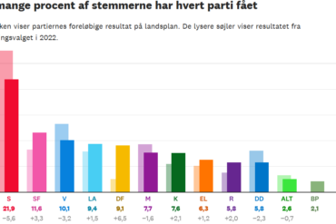 Den Korte Avis | Danmark står over for store udfordringer – de er ikke blevet nemmere at løse med det ny Folketing