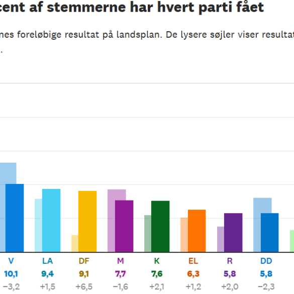 Den Korte Avis | Danmark står over for store udfordringer – de er ikke blevet nemmere at løse med det ny Folketing